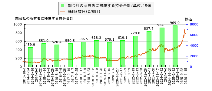 と株価との比較