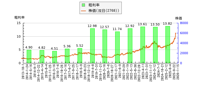と株価との比較