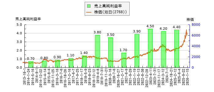 と株価との比較