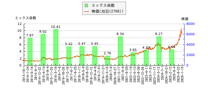 と株価との比較
