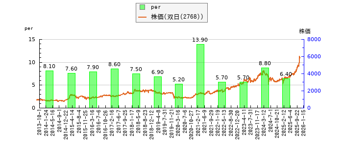 と株価との比較
