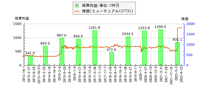 と株価との比較