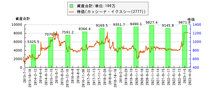 と株価との比較