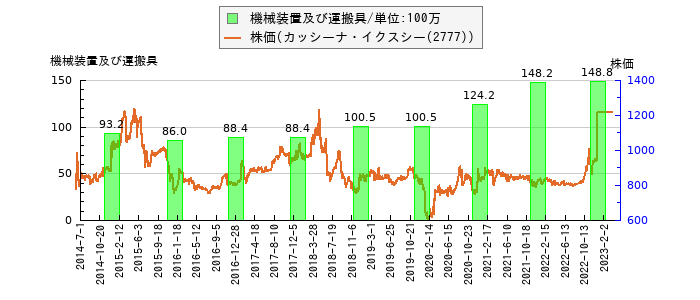 と株価との比較