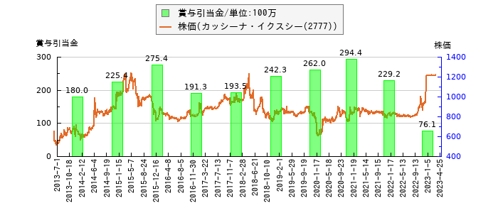 と株価との比較