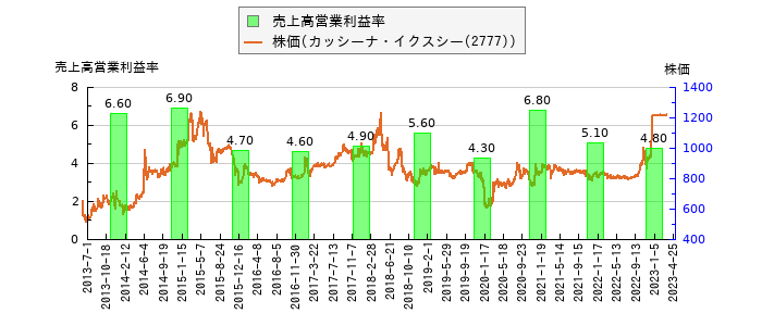 と株価との比較