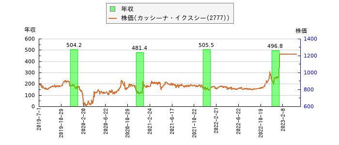 と株価との比較
