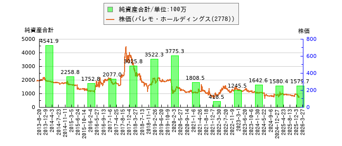 と株価との比較