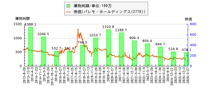 と株価との比較