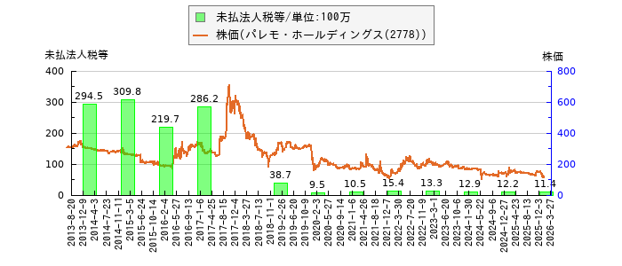 と株価との比較