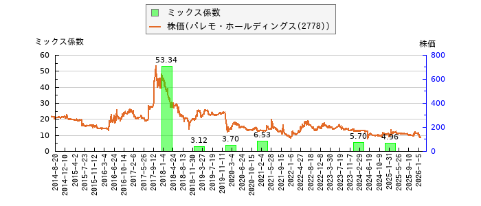 と株価との比較