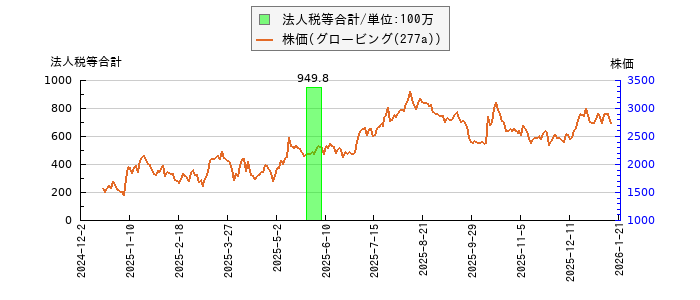 と株価との比較
