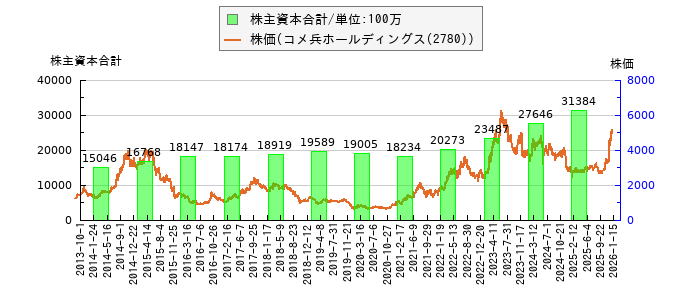 と株価との比較