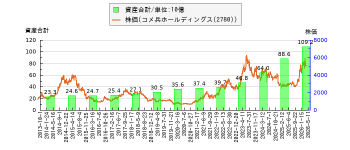 と株価との比較