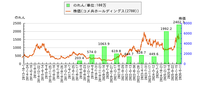 と株価との比較