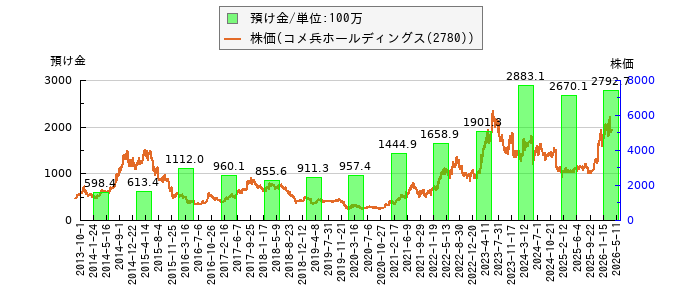 と株価との比較
