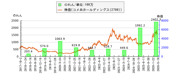 と株価との比較