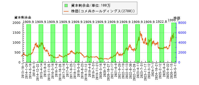 と株価との比較