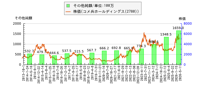 と株価との比較