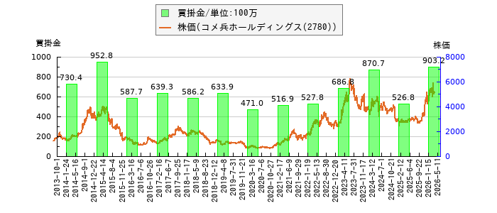 と株価との比較