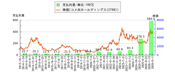と株価との比較