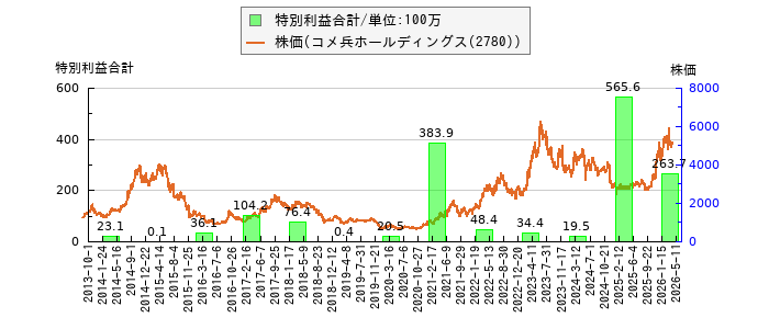 と株価との比較
