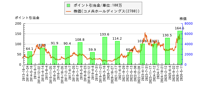 と株価との比較