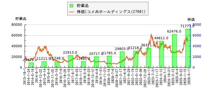 と株価との比較