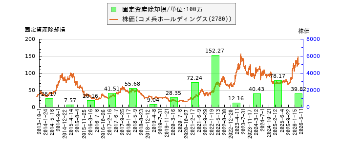 と株価との比較