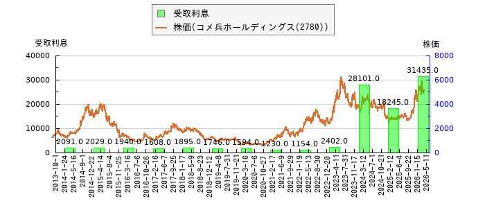 と株価との比較
