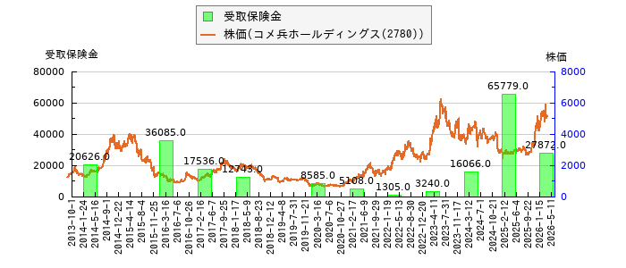 と株価との比較