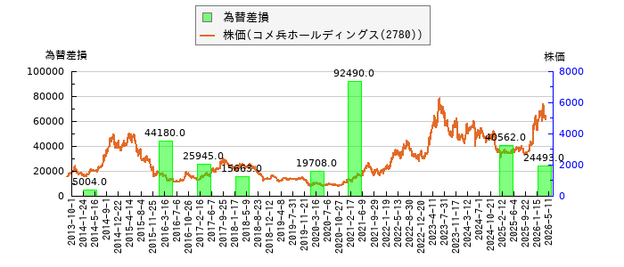 と株価との比較