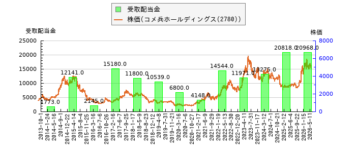 と株価との比較