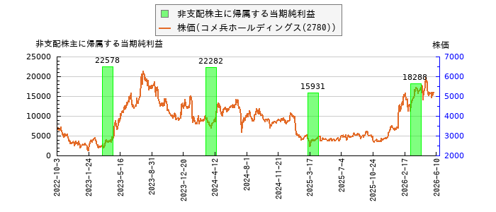 と株価との比較