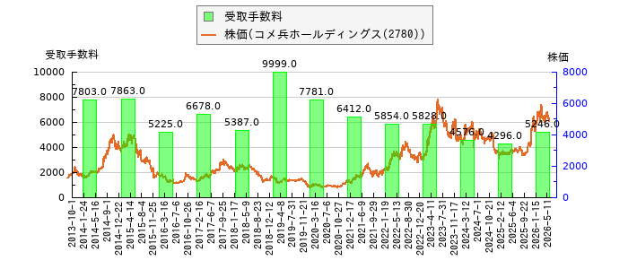 と株価との比較