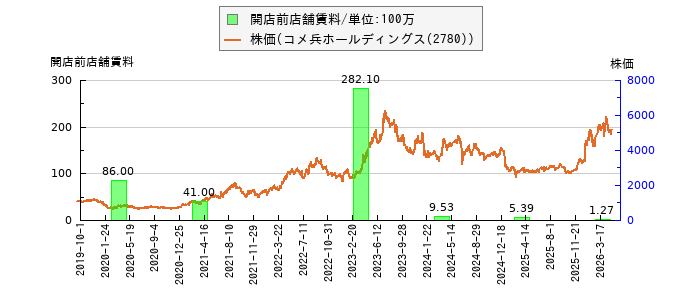 と株価との比較