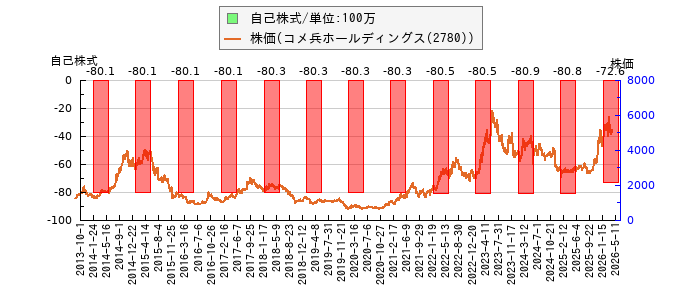 と株価との比較