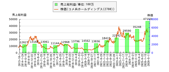 と株価との比較