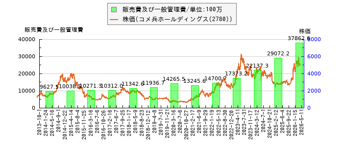 と株価との比較