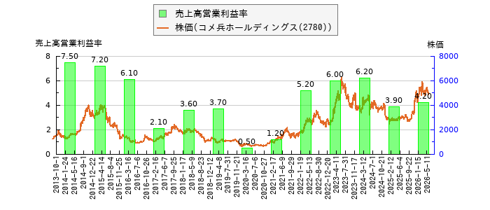 と株価との比較