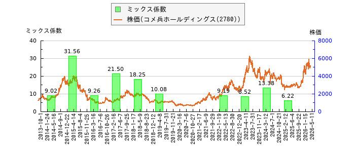 と株価との比較