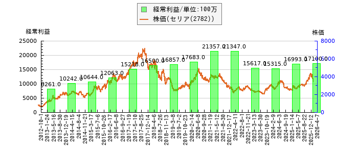 と株価との比較