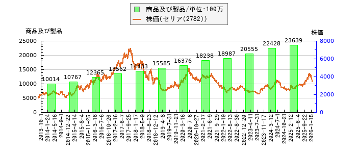 と株価との比較