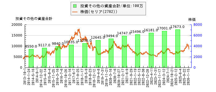 と株価との比較