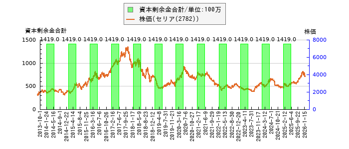 と株価との比較