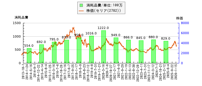 と株価との比較