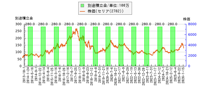 と株価との比較