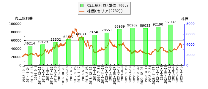 と株価との比較