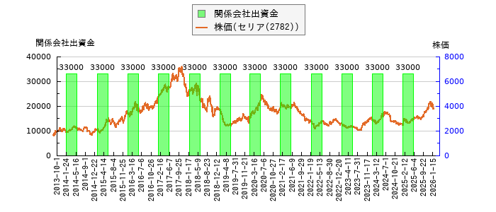 と株価との比較