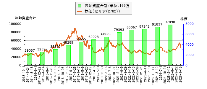 と株価との比較